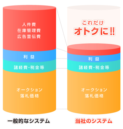 当社のシステムでこんなにお得に！